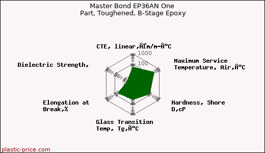 Master Bond EP36AN One Part, Toughened, B-Stage Epoxy