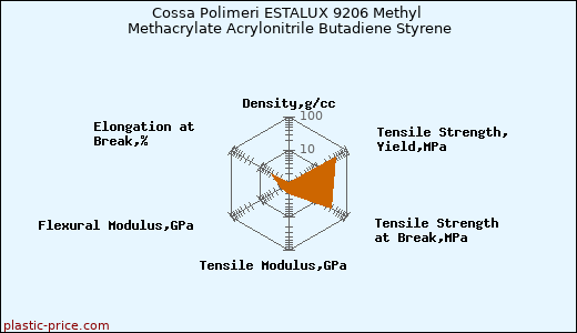 Cossa Polimeri ESTALUX 9206 Methyl Methacrylate Acrylonitrile Butadiene Styrene