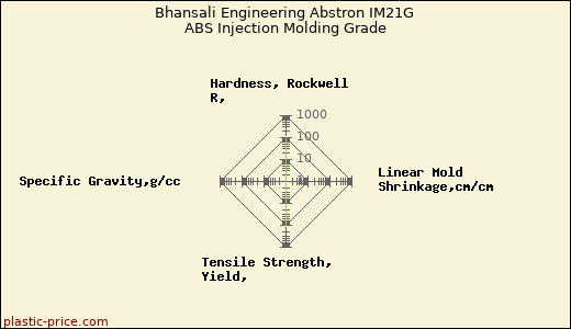 Bhansali Engineering Abstron IM21G ABS Injection Molding Grade