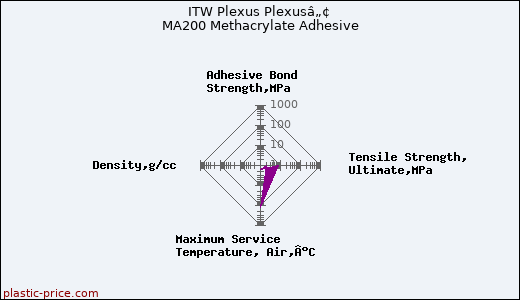 ITW Plexus Plexusâ„¢ MA200 Methacrylate Adhesive