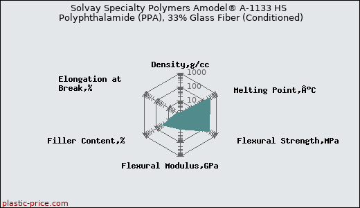 Solvay Specialty Polymers Amodel® A-1133 HS Polyphthalamide (PPA), 33% Glass Fiber (Conditioned)