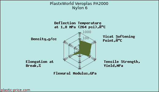 PlastxWorld Veroplas PA2000 Nylon 6
