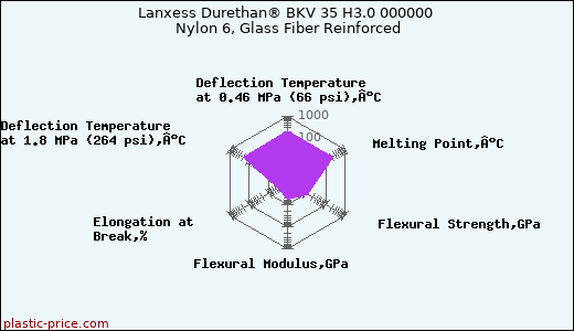 Lanxess Durethan® BKV 35 H3.0 000000 Nylon 6, Glass Fiber Reinforced
