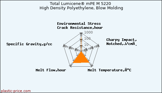 Total Lumicene® mPE M 5220 High Density Polyethylene, Blow Molding