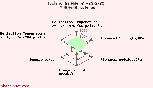 Techmer ES HiFill® ABS GF30 IM 30% Glass Filled