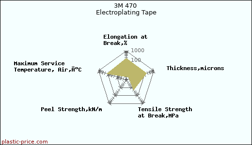 3M 470 Electroplating Tape