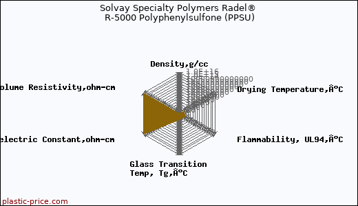 Solvay Specialty Polymers Radel® R-5000 Polyphenylsulfone (PPSU)
