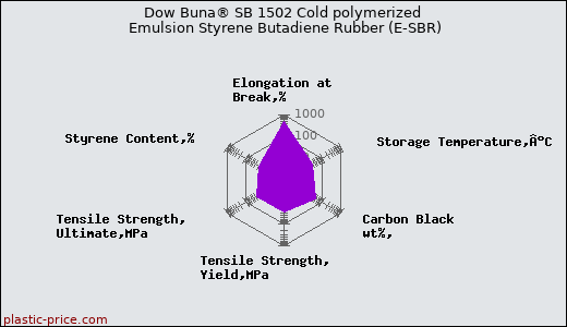 Dow Buna® SB 1502 Cold polymerized Emulsion Styrene Butadiene Rubber (E-SBR)