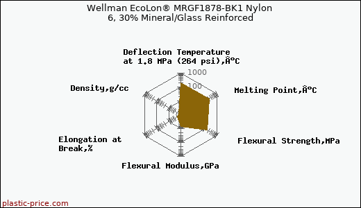 Wellman EcoLon® MRGF1878-BK1 Nylon 6, 30% Mineral/Glass Reinforced