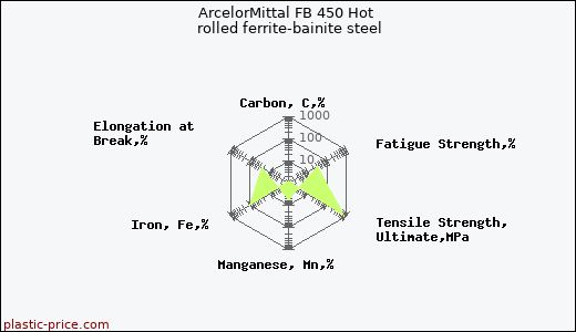 ArcelorMittal FB 450 Hot rolled ferrite-bainite steel