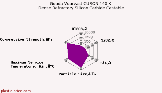 Gouda Vuurvast CURON 140 K Dense Refractory Silicon Carbide Castable