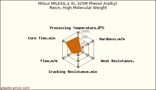 Mitsui MILEXâ„¢ XL-325M Phenol Aralkyl Resin, High Molecular Weight