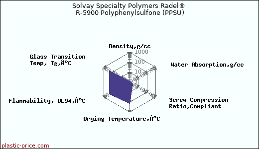 Solvay Specialty Polymers Radel® R-5900 Polyphenylsulfone (PPSU)
