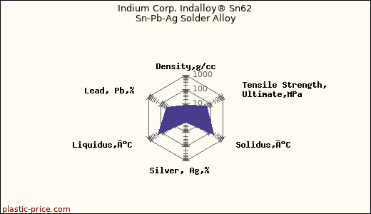 Indium Corp. Indalloy® Sn62 Sn-Pb-Ag Solder Alloy