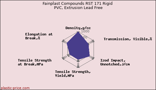 Fainplast Compounds RST 171 Rigid PVC, Extrusion Lead Free