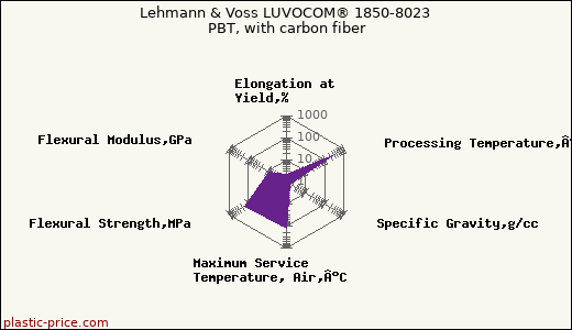 Lehmann & Voss LUVOCOM® 1850-8023 PBT, with carbon fiber
