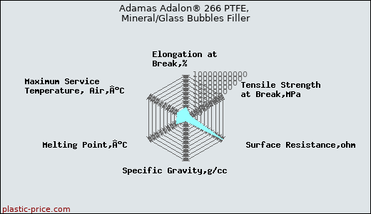 Adamas Adalon® 266 PTFE, Mineral/Glass Bubbles Filler