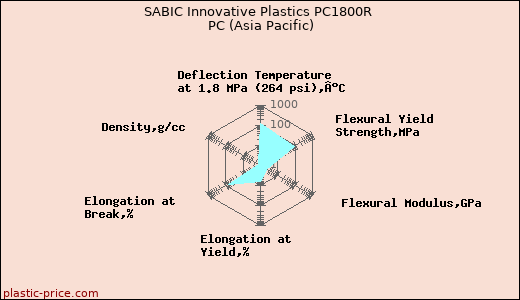 SABIC Innovative Plastics PC1800R PC (Asia Pacific)