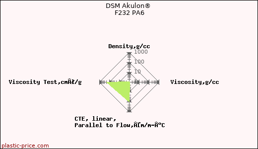 DSM Akulon® F232 PA6