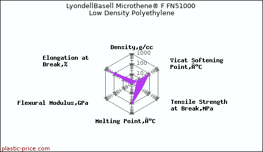 LyondellBasell Microthene® F FN51000 Low Density Polyethylene