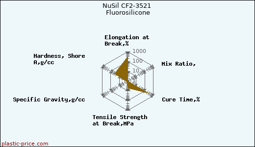 NuSil CF2-3521 Fluorosilicone