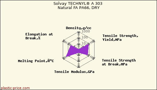 Solvay TECHNYL® A 303 Natural FA PA66, DRY
