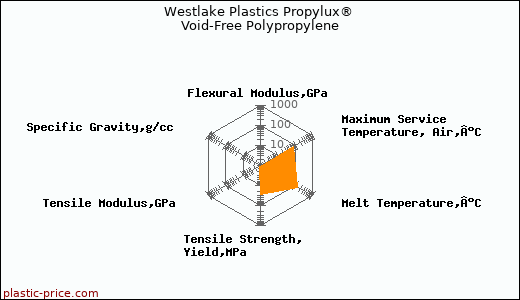 Westlake Plastics Propylux® Void-Free Polypropylene