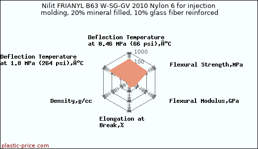 Nilit FRIANYL B63 W-SG-GV 2010 Nylon 6 for injection molding, 20% mineral filled, 10% glass fiber reinforced