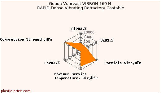 Gouda Vuurvast VIBRON 160 H RAPID Dense Vibrating Refractory Castable