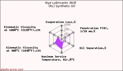 Nye Lubricants 363F  (RL) Synthetic Oil