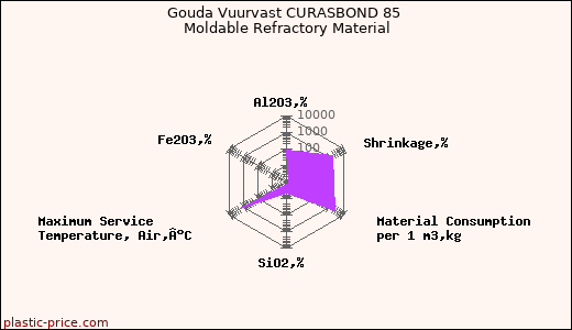 Gouda Vuurvast CURASBOND 85 Moldable Refractory Material
