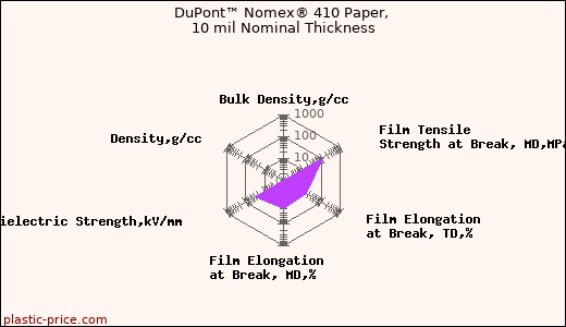 DuPont™ Nomex® 410 Paper, 10 mil Nominal Thickness