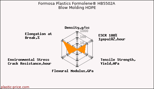 Formosa Plastics Formolene® HB5502A Blow Molding HDPE