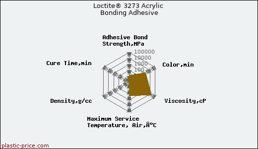 Loctite® 3273 Acrylic Bonding Adhesive