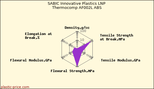 SABIC Innovative Plastics LNP Thermocomp AF002L ABS