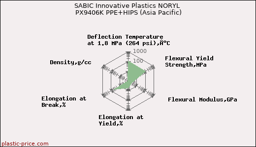 SABIC Innovative Plastics NORYL PX9406K PPE+HIPS (Asia Pacific)