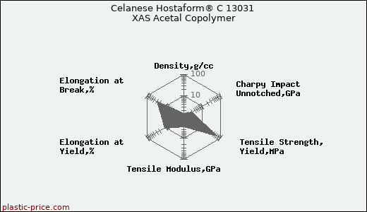 Celanese Hostaform® C 13031 XAS Acetal Copolymer