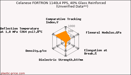 Celanese FORTRON 1140L4 PPS, 40% Glass Reinforced                      (Unverified Data**)