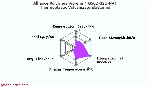 Alliance Polymers Viprene™ G50D-32U-NAT Thermoplastic Vulcanizate Elastomer