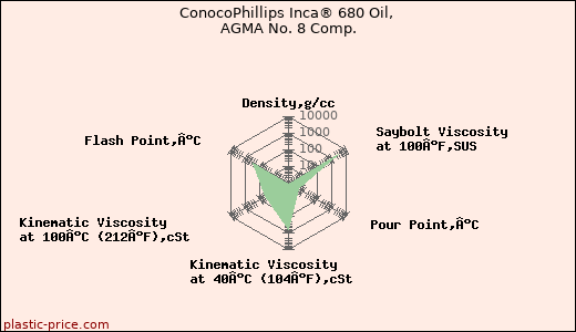 ConocoPhillips Inca® 680 Oil, AGMA No. 8 Comp.