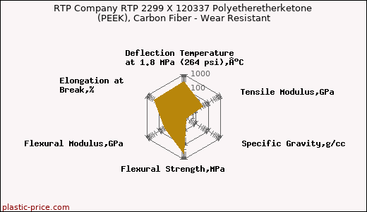 RTP Company RTP 2299 X 120337 Polyetheretherketone (PEEK), Carbon Fiber - Wear Resistant