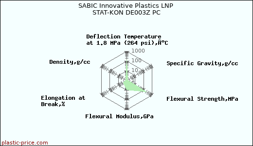 SABIC Innovative Plastics LNP STAT-KON DE003Z PC