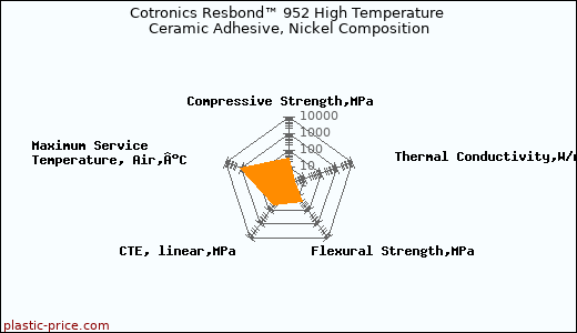 Cotronics Resbond™ 952 High Temperature Ceramic Adhesive, Nickel Composition