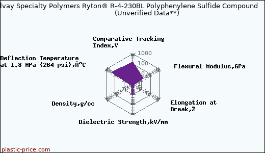Solvay Specialty Polymers Ryton® R-4-230BL Polyphenylene Sulfide Compound                      (Unverified Data**)