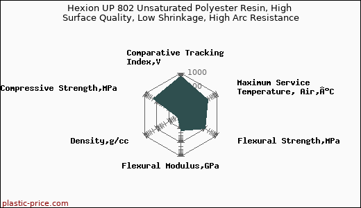 Hexion UP 802 Unsaturated Polyester Resin, High Surface Quality, Low Shrinkage, High Arc Resistance