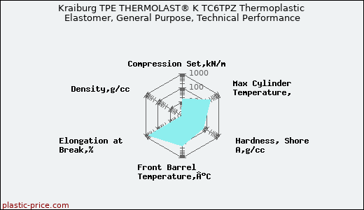 Kraiburg TPE THERMOLAST® K TC6TPZ Thermoplastic Elastomer, General Purpose, Technical Performance