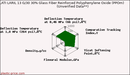 LATI LARIL 13 G/30 30% Glass Fiber Reinforced Polyphenylene Oxide (PPOm)                      (Unverified Data**)
