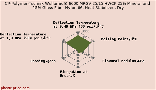 CP-Polymer-Technik Wellamid® 6600 MRGV 25/15 HWCP 25% Mineral and 15% Glass Fiber Nylon 66, Heat Stabilized, Dry