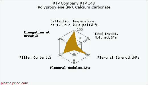RTP Company RTP 143 Polypropylene (PP), Calcium Carbonate