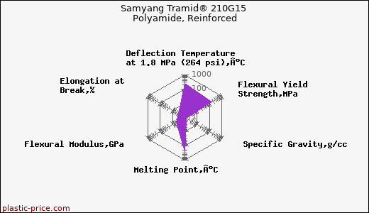 Samyang Tramid® 210G15 Polyamide, Reinforced